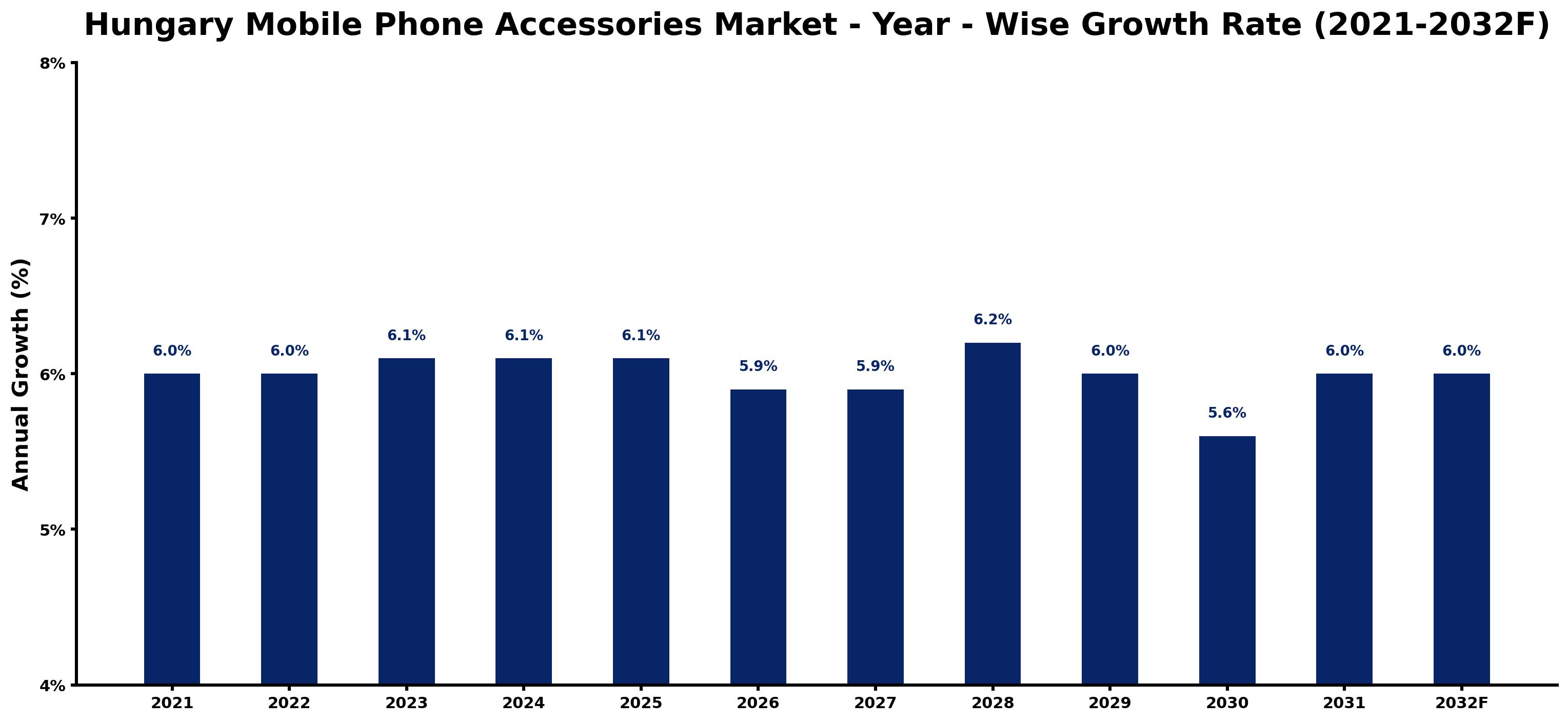 Hungary Mobile Phone Accessories Market Year-wise Growth Rate and Key Drivers