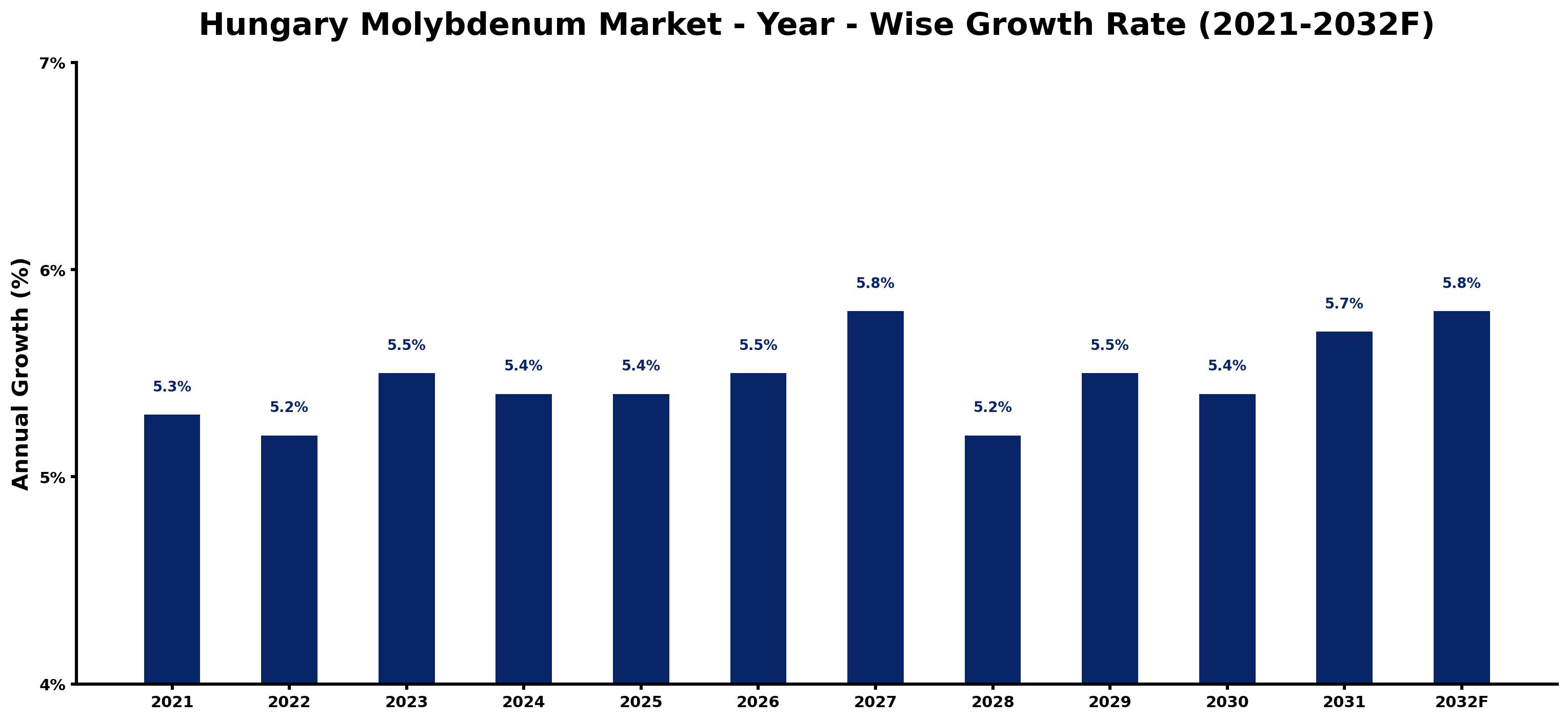 Hungary Molybdenum Market Year-wise Growth Rate and Key Drivers