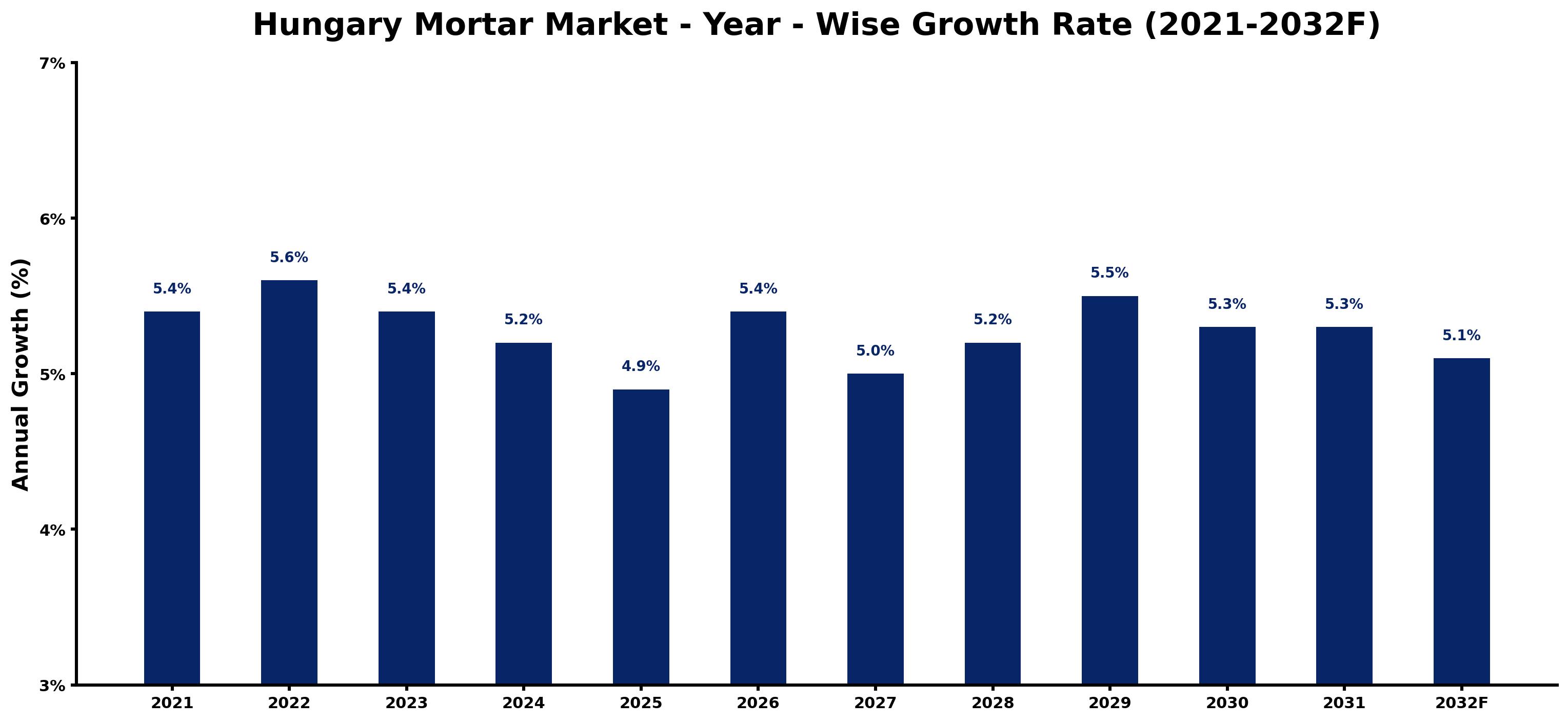 Hungary Mortar Market Year-wise Growth Rate and Key Drivers
