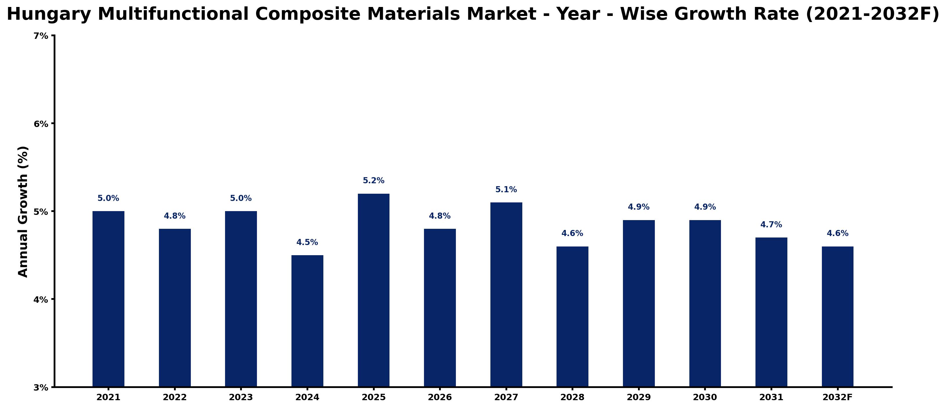 Hungary Multifunctional Composite Materials Market Year-wise Growth Rate and Key Drivers