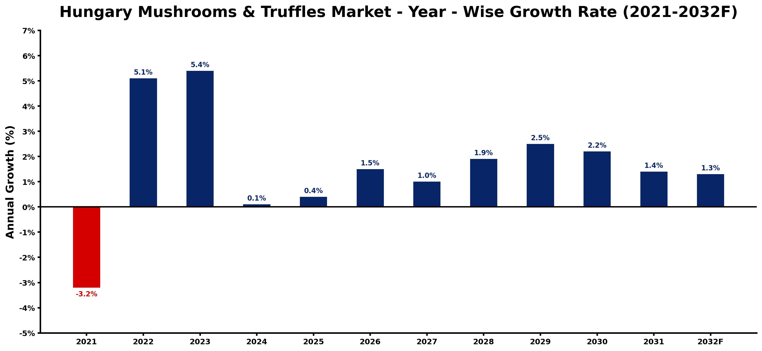 Hungary Mushrooms & Truffles Market Year-wise Growth Rate and Key Drivers