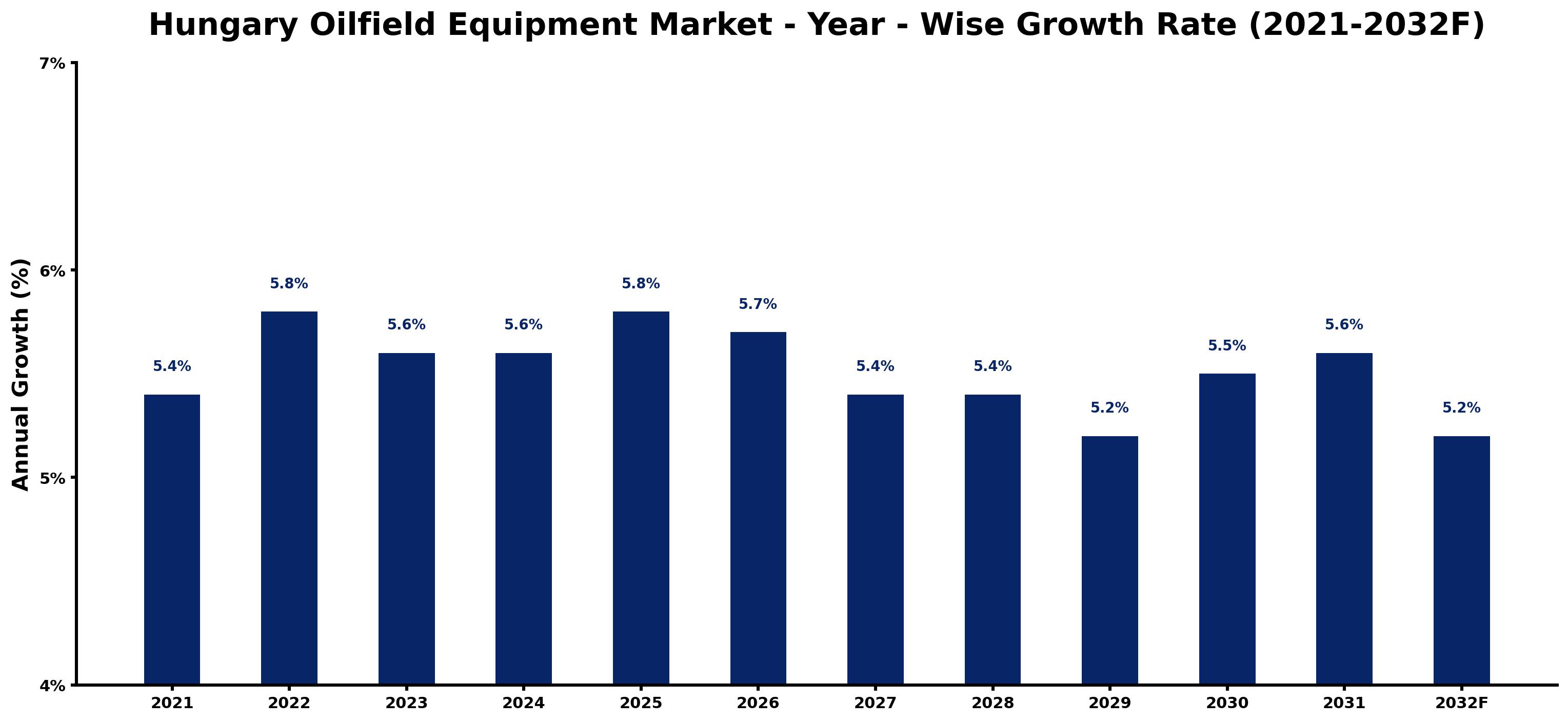 Hungary Oilfield Equipment Market Year-wise Growth Rate and Key Drivers