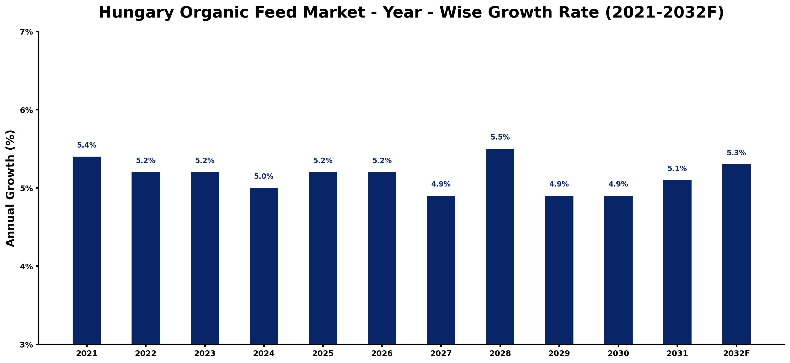 Hungary Organic Feed Market Year-wise Growth Rate and Key Drivers