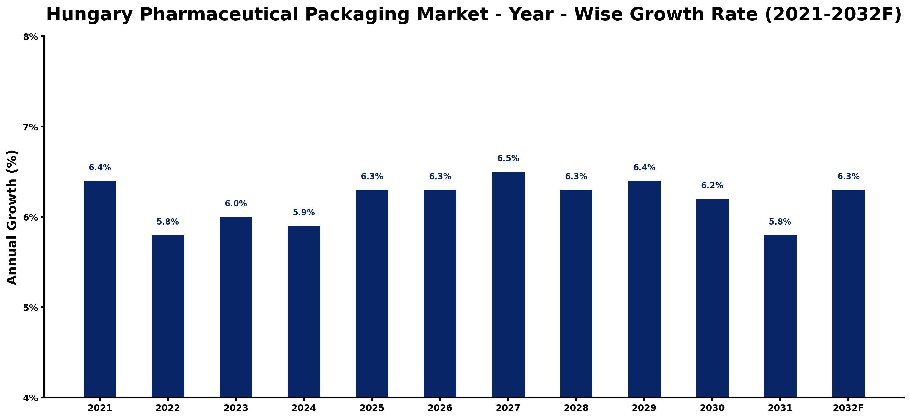 Hungary Pharmaceutical Packaging Market Year-wise Growth Rate and Key Drivers