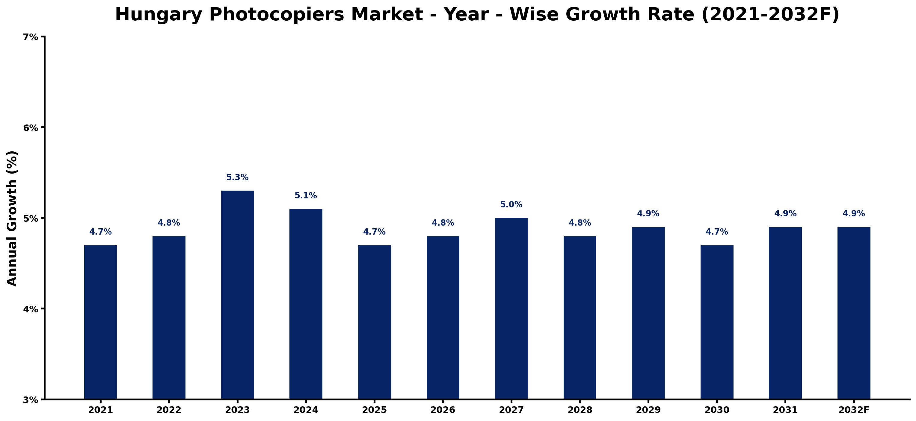 Hungary Photocopiers Market Year-wise Growth Rate and Key Drivers