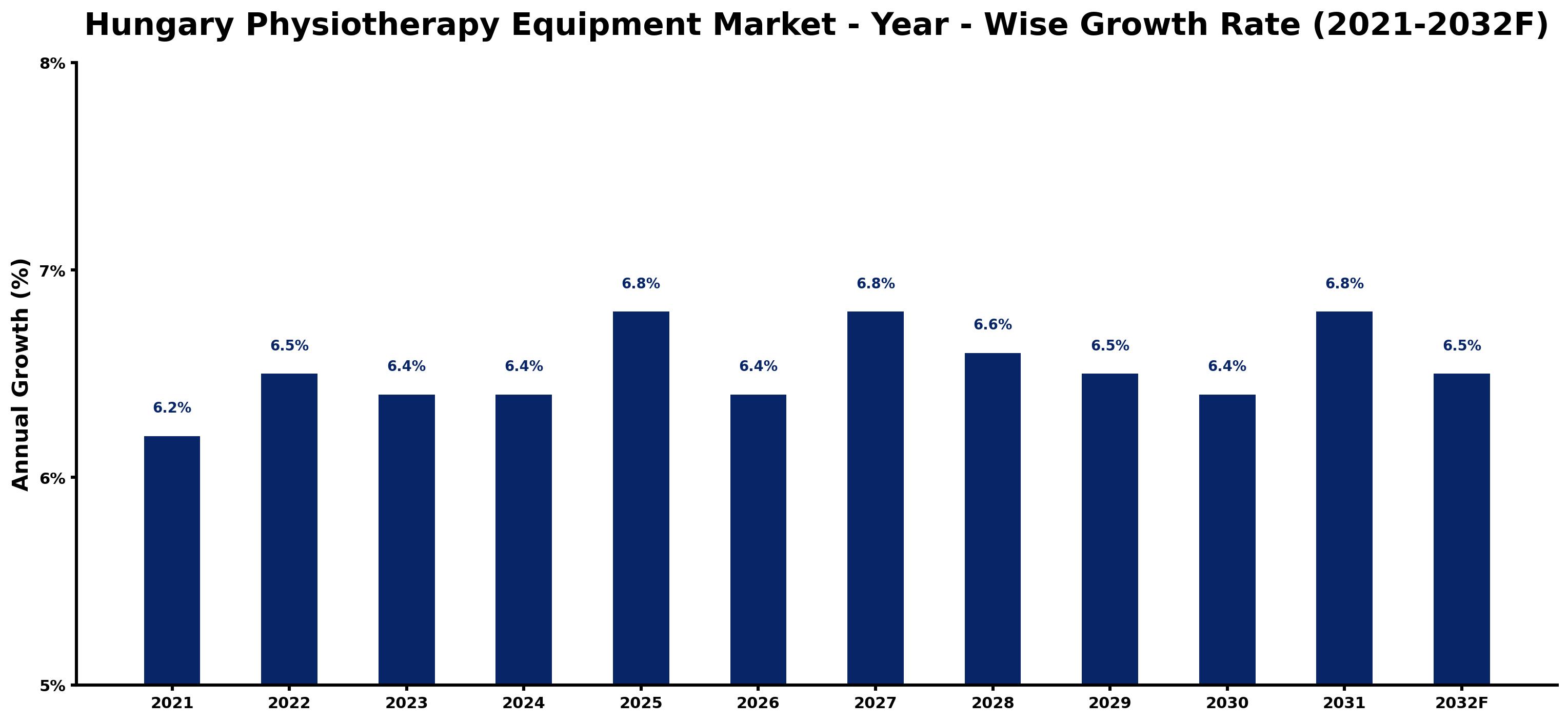 Hungary Physiotherapy Equipment Market Year-wise Growth Rate and Key Drivers