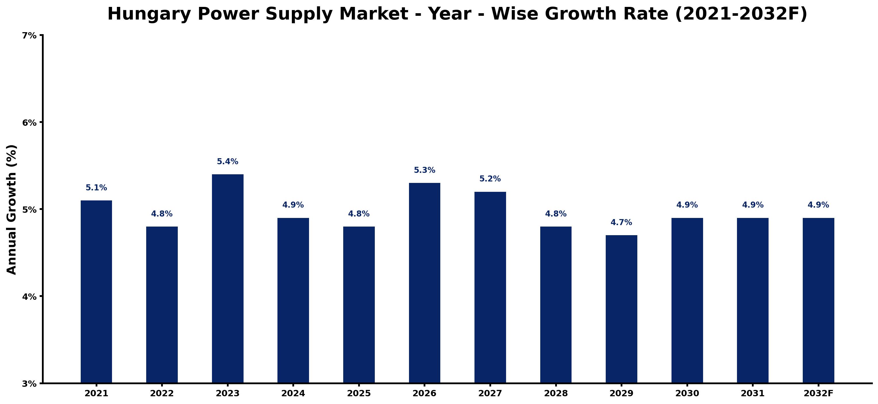 Hungary Power Supply Market Year-wise Growth Rate and Key Drivers