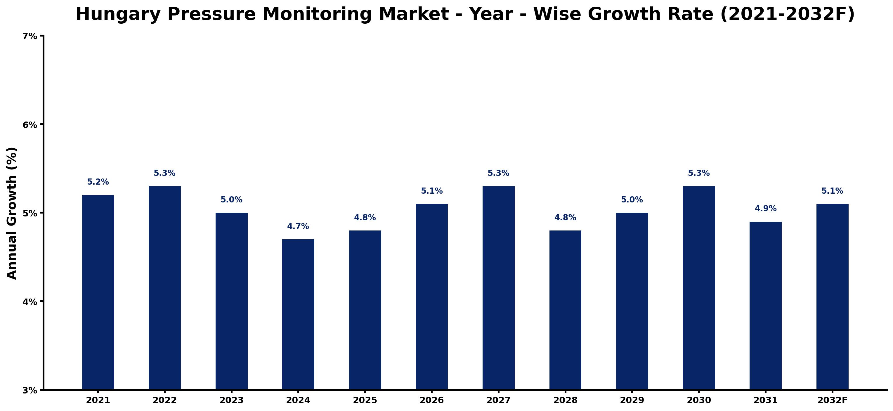 Hungary Pressure Monitoring Market Year-wise Growth Rate and Key Drivers