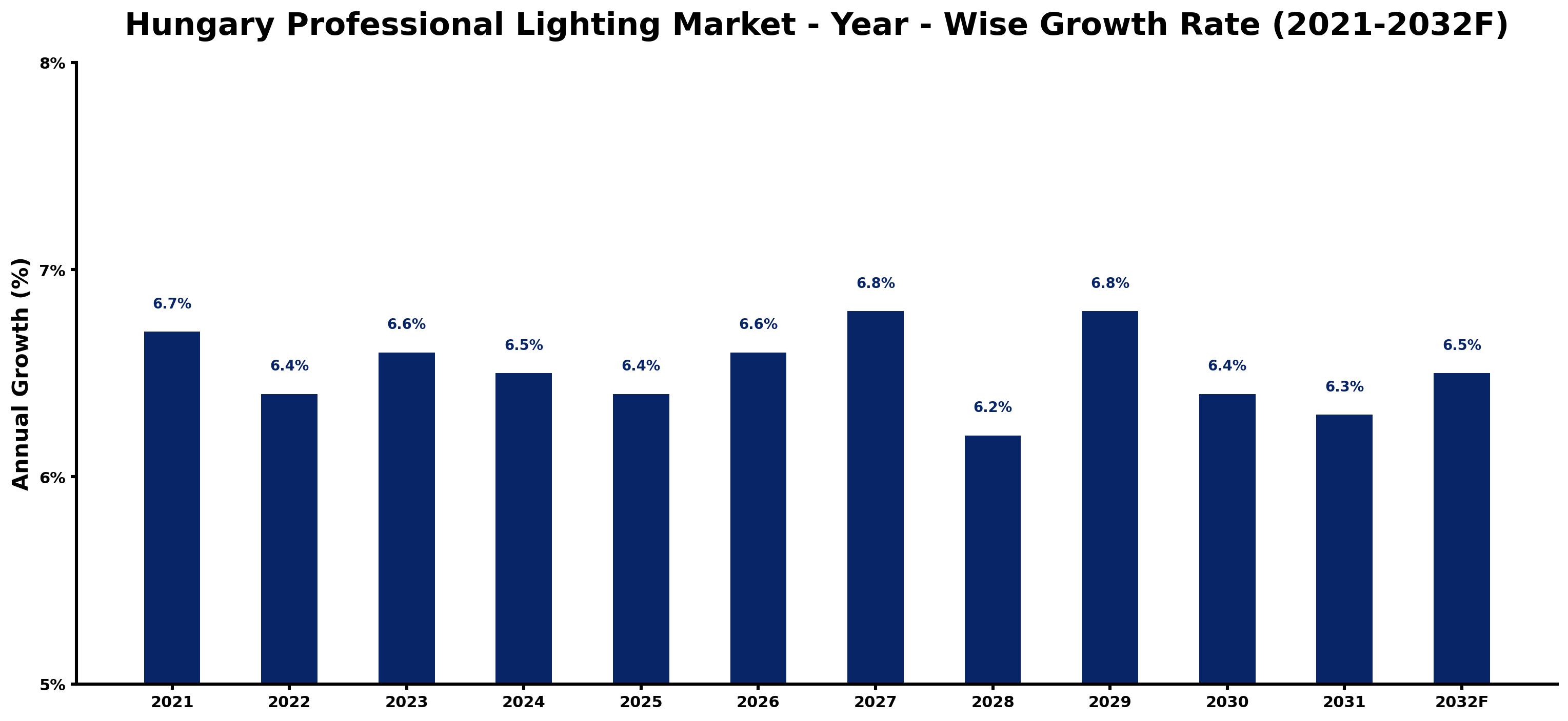 Hungary Professional Lighting Market Year-wise Growth Rate and Key Drivers