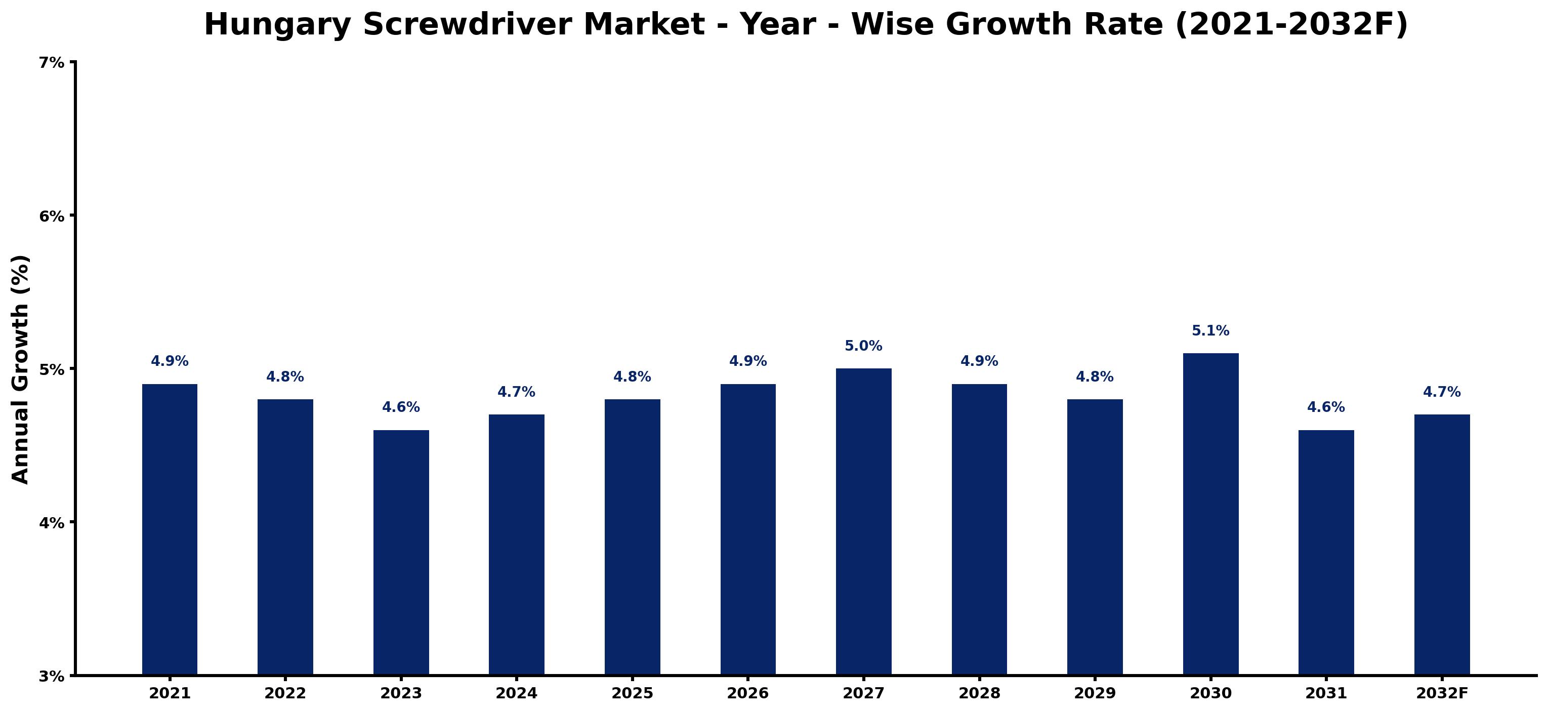 Hungary Screwdriver Market Year-wise Growth Rate and Key Drivers