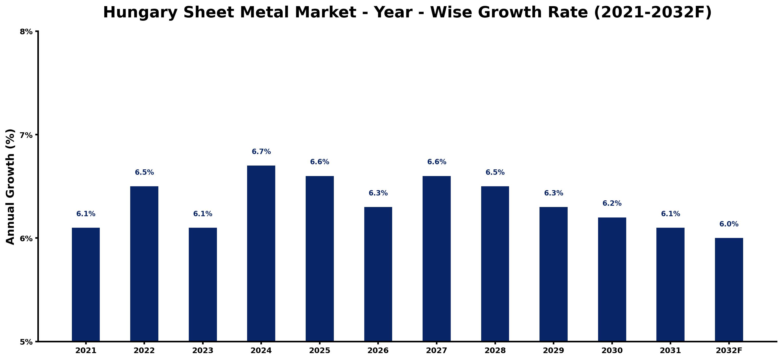 Hungary Sheet Metal Market Year-wise Growth Rate and Key Drivers