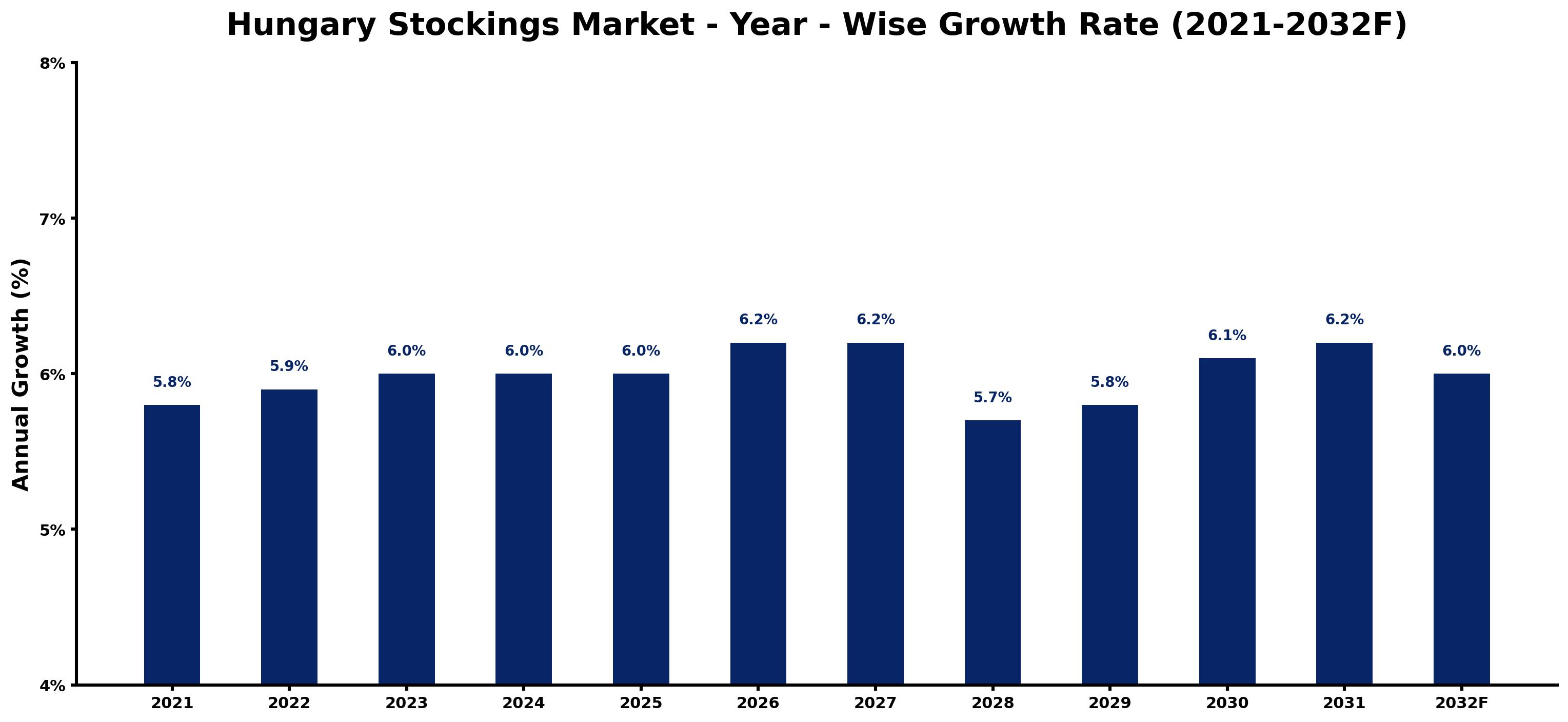 Hungary Stockings Market Year-wise Growth Rate and Key Drivers