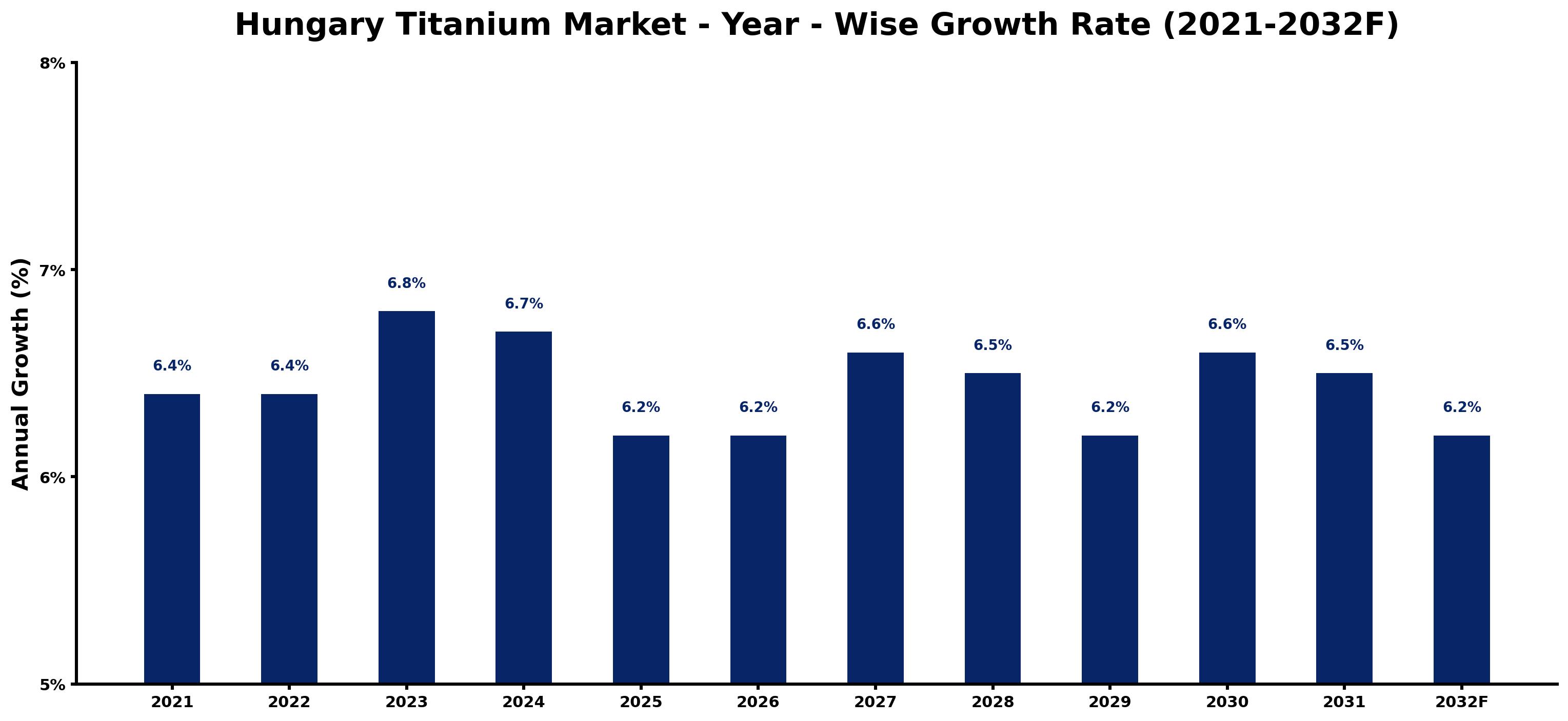 Hungary Titanium Market Year-wise Growth Rate and Key Drivers