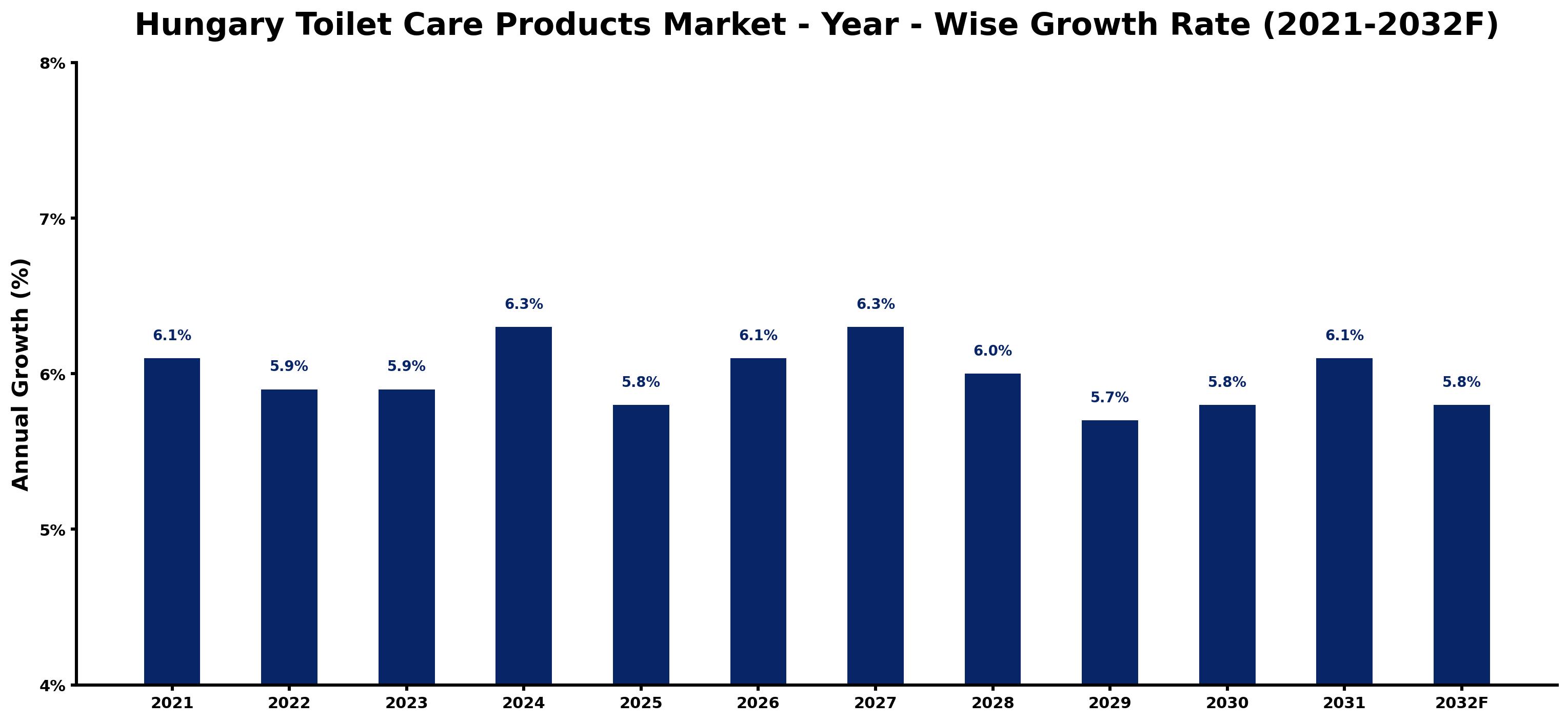 Hungary Toilet Care Products Market Year-wise Growth Rate and Key Drivers