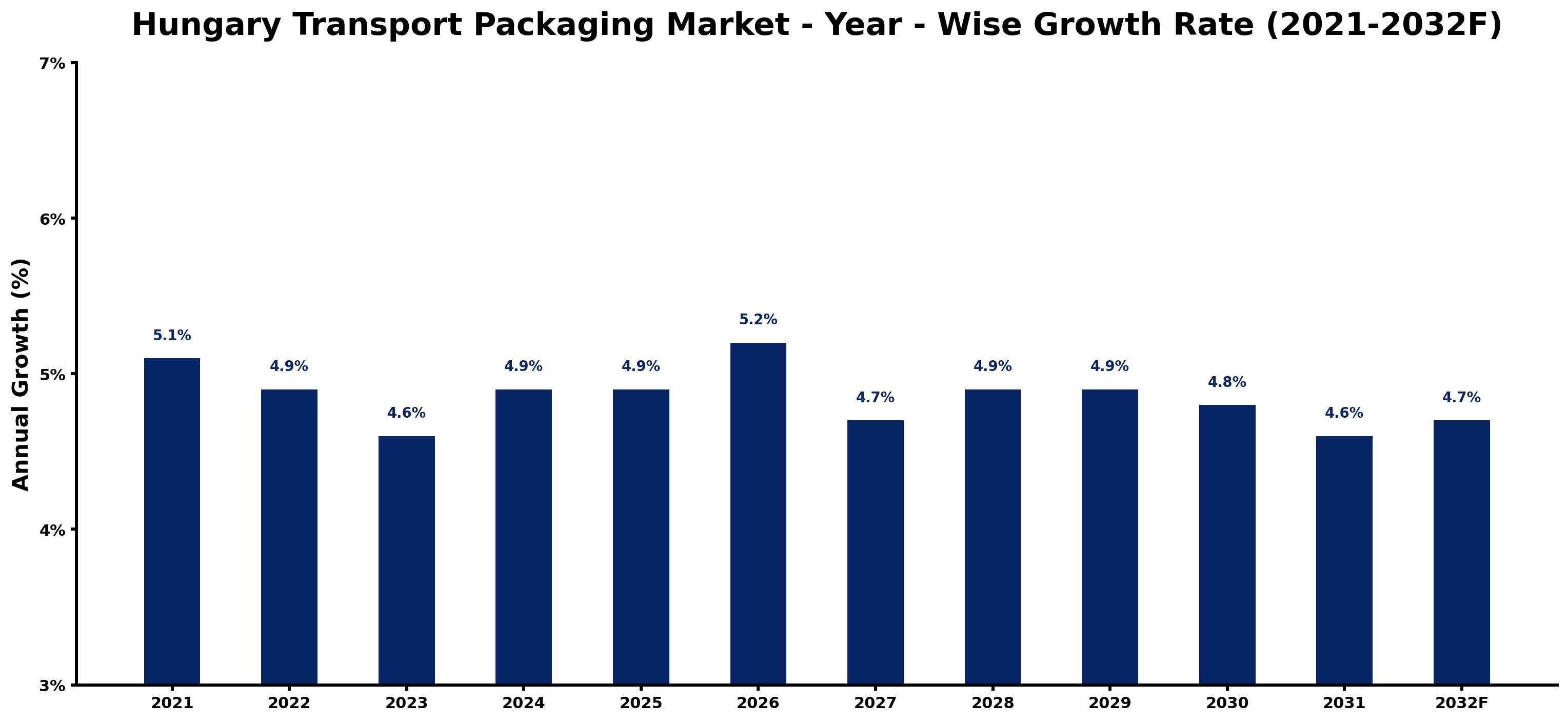 Hungary Transport Packaging Market Year-wise Growth Rate and Key Drivers