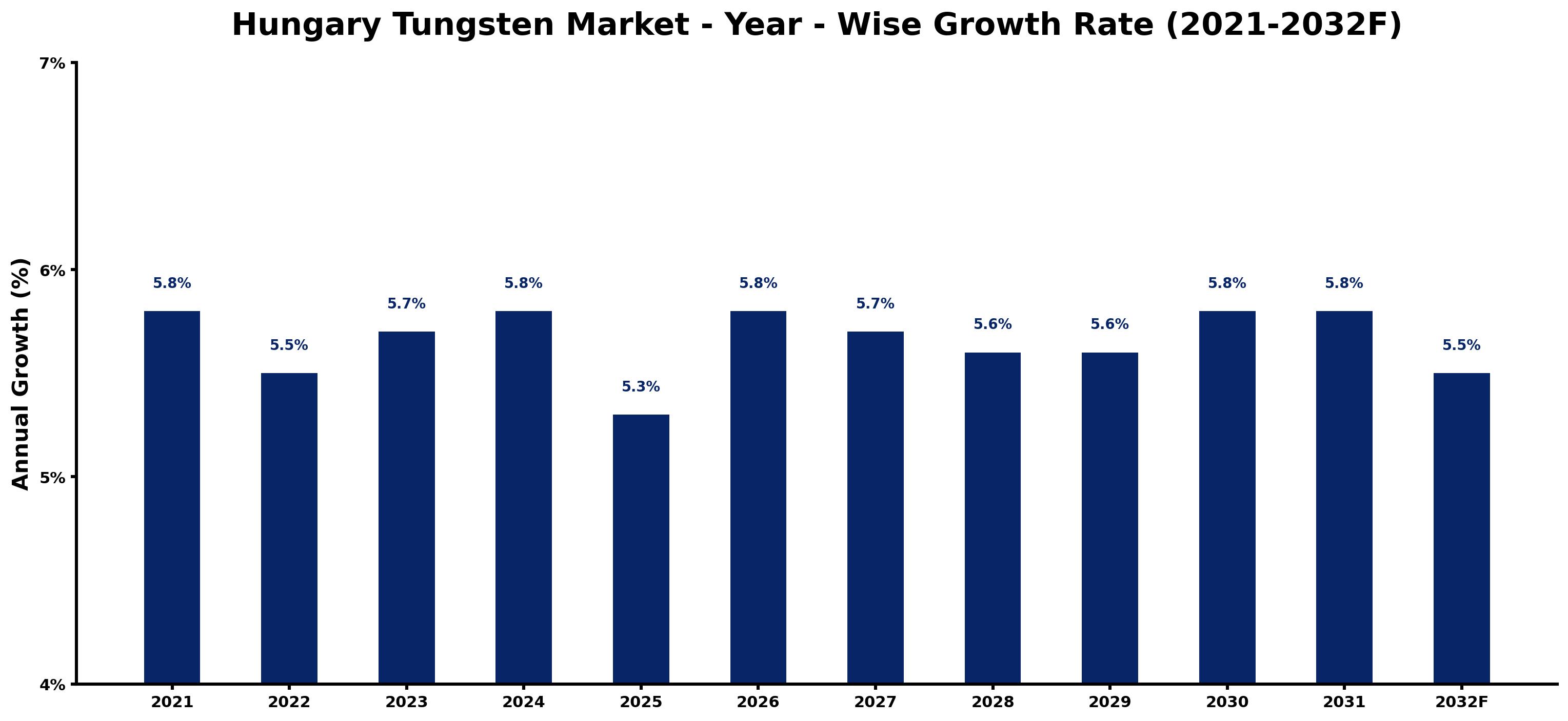 Hungary Tungsten Market Year-wise Growth Rate and Key Drivers