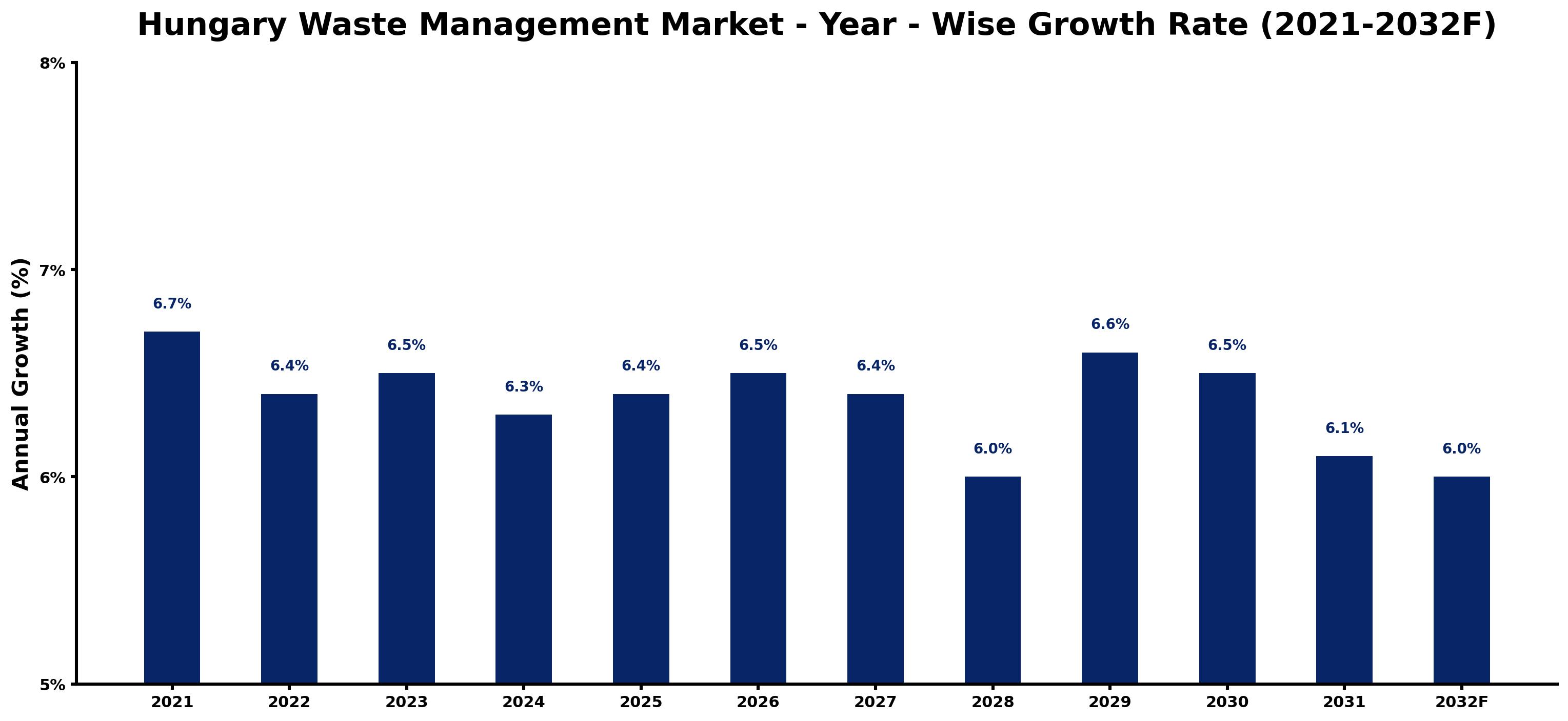 Hungary Waste Management Market Year-wise Growth Rate and Key Drivers