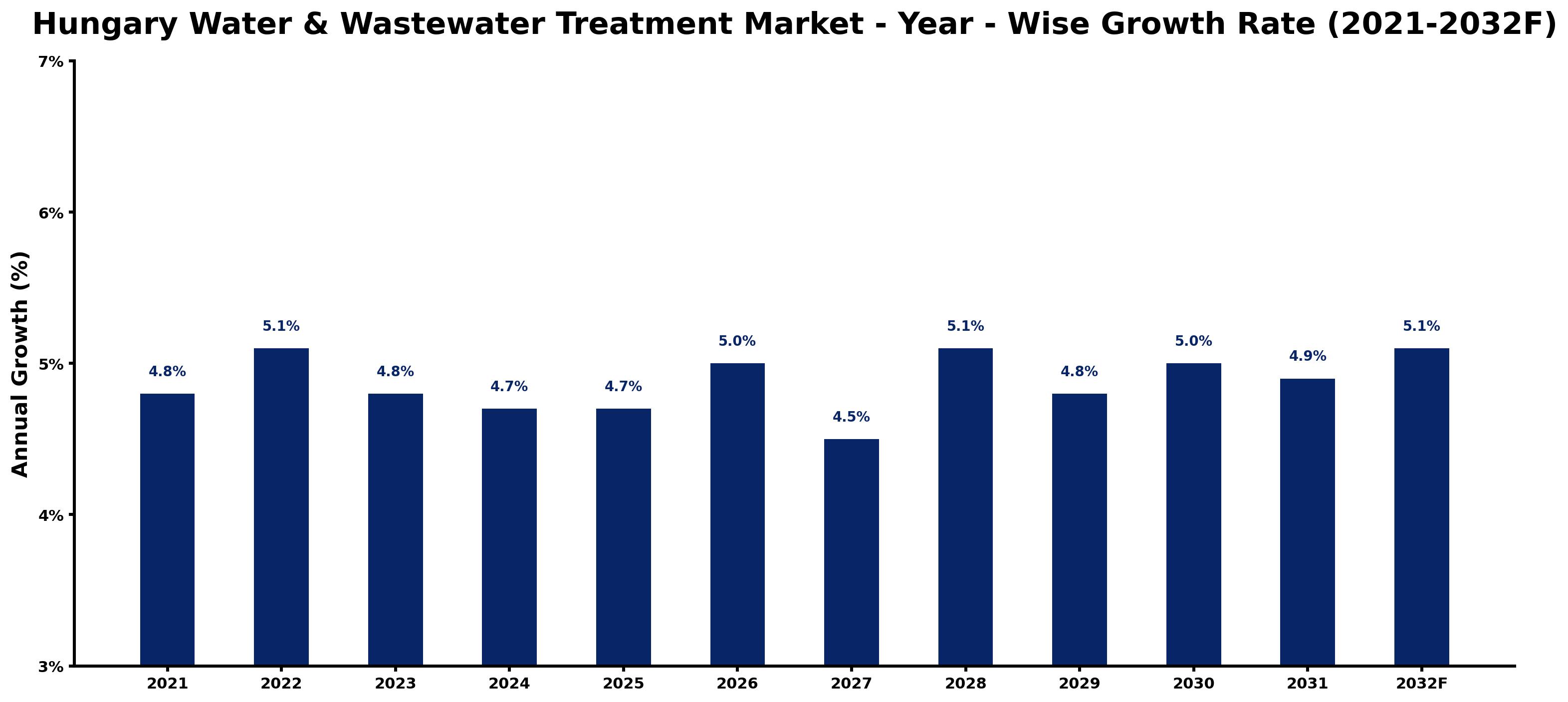 Hungary Water & Wastewater Treatment Market Year-wise Growth Rate and Key Drivers