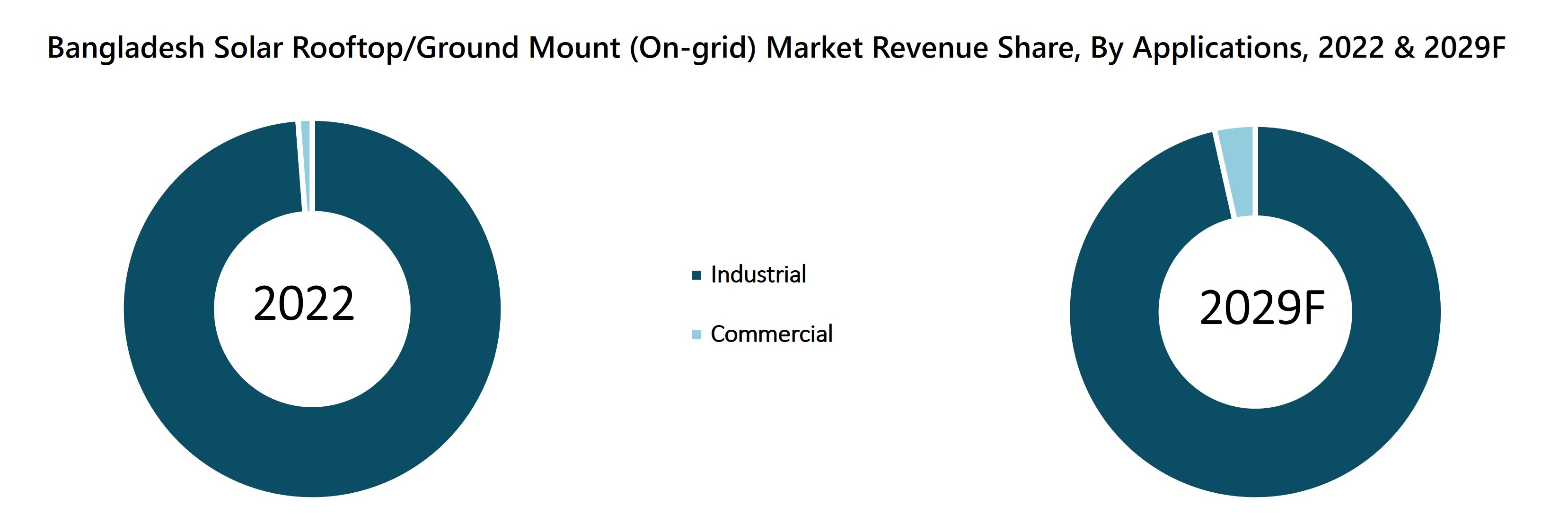 Bangladesh Solar Rooftop/Ground Mount (On-grid) Market Revenue Share