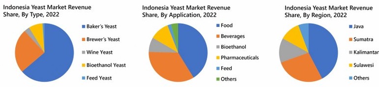Indonesia Yeast Market Revenue Share
