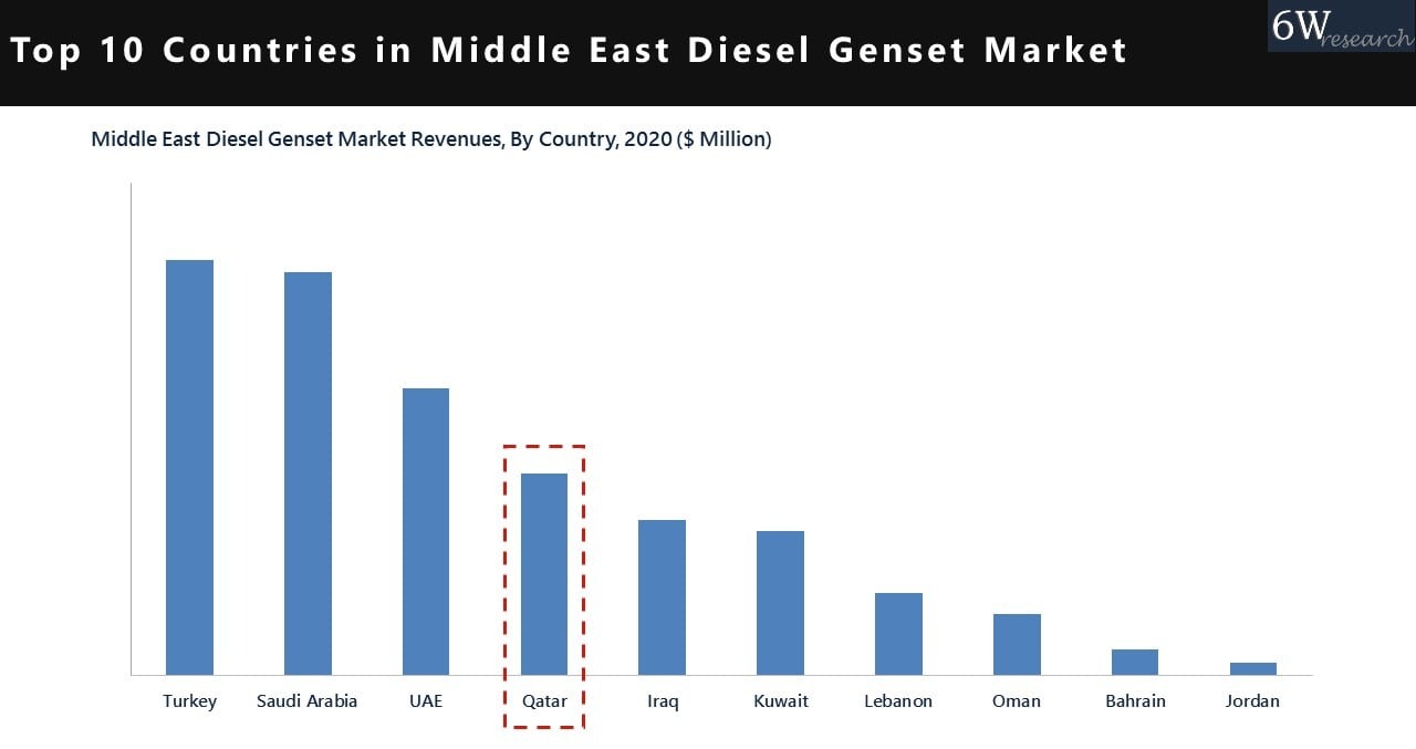 Qatar Diesel Genset Market