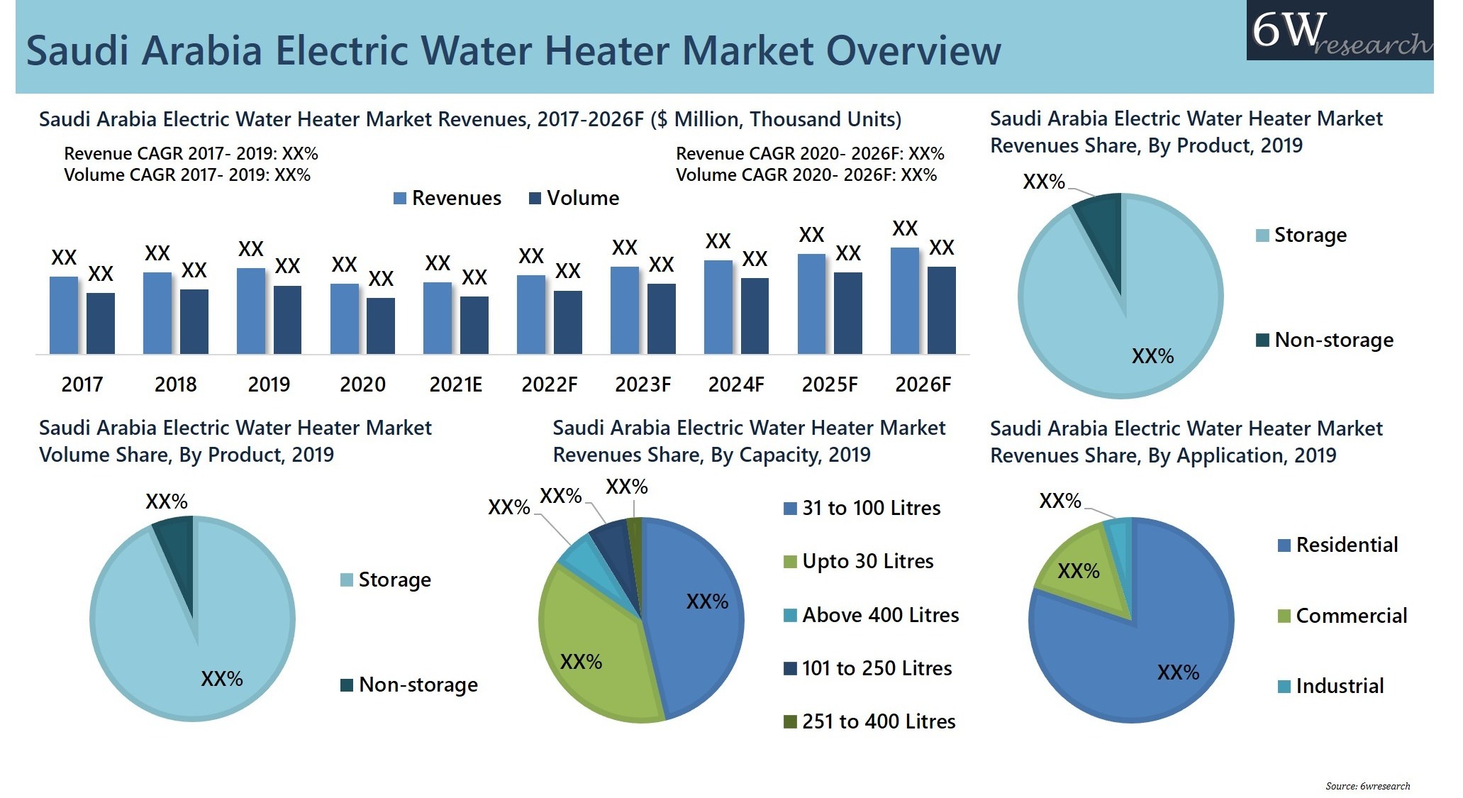 Saudi Arabia Electric Water Heater Market (20202026) Size