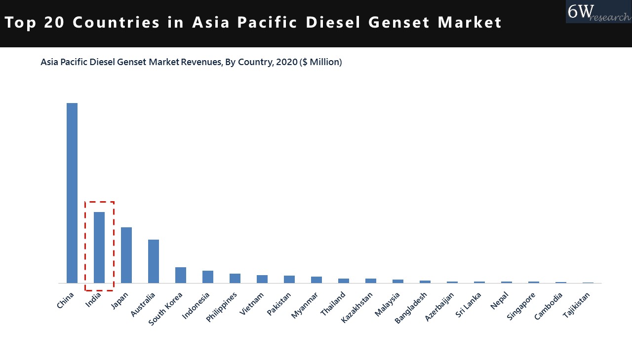 Top 20 Countries in asia pacific Diesel Genset Market