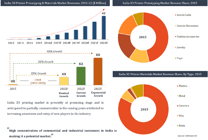 India 3D Printer Prototyping & Materials Market