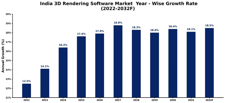India 3D Rendering Software Market Year-wise Growth Rate and Key Drivers (2022-2032)