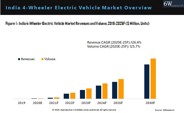 India 4-Wheeler Electric Vehicle Market Outlook (2020-2025)