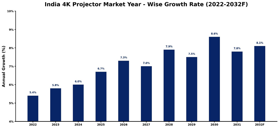 India 4K Projector Market Year-wise Growth Rate and Key Drivers (2022–2032)