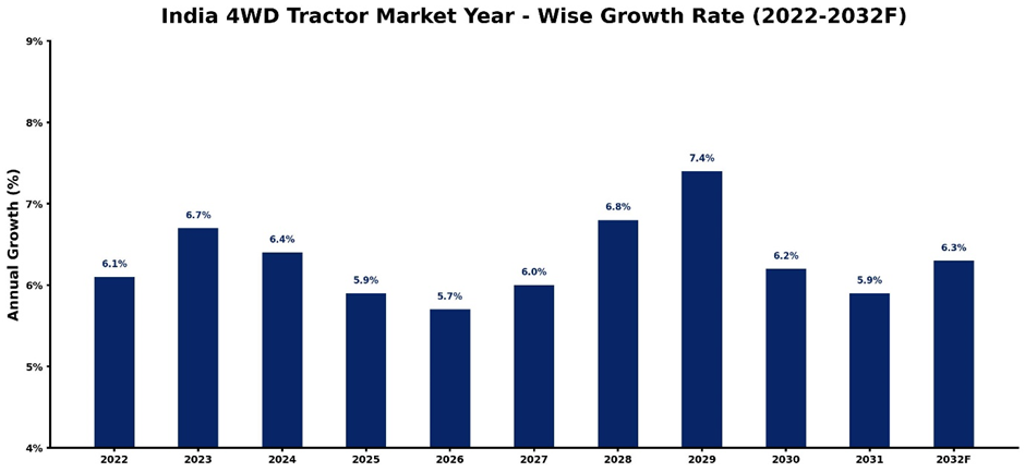 India 4WD Tractor Market Year-wise Growth Rate and Key Drivers (2022–2032)