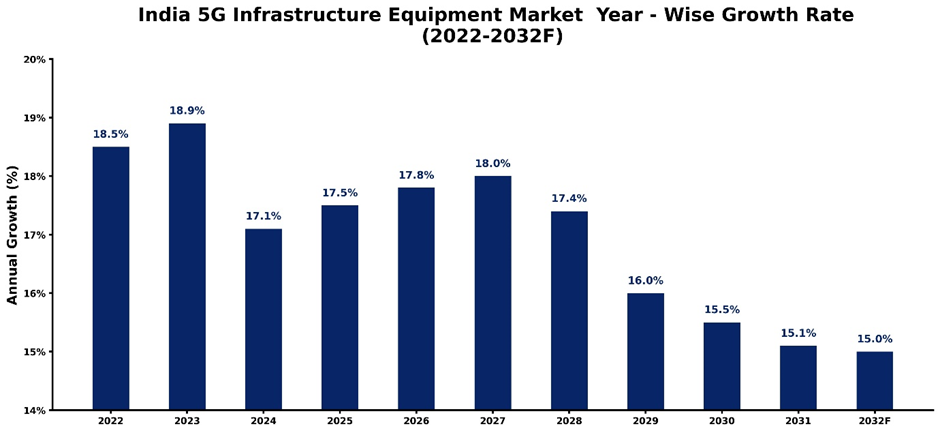 India 5G Infrastructure Equipment Market Year-wise Growth Rate and Key Drivers (2022-2032)