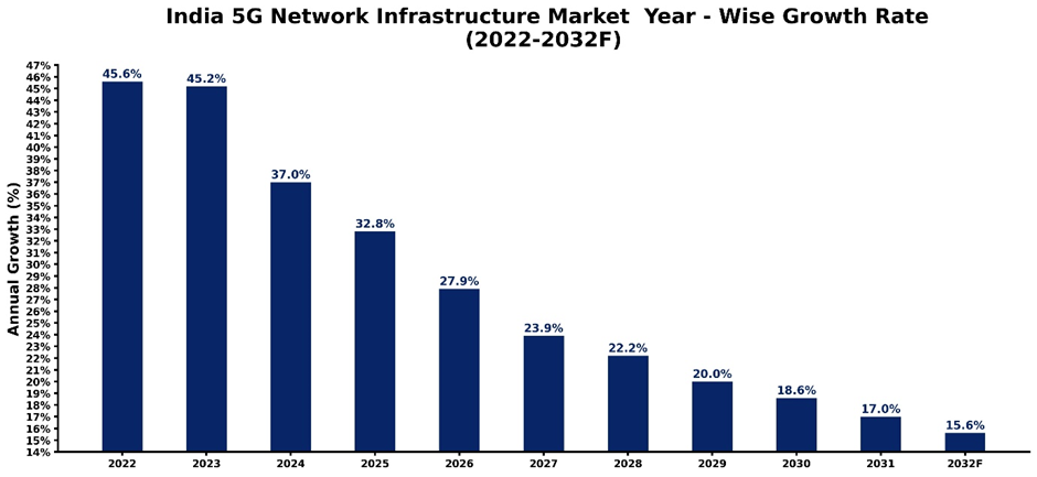 India 5G Network Infrastructure Market Year-wise Growth Rate and Key Drivers (2022-2032)
