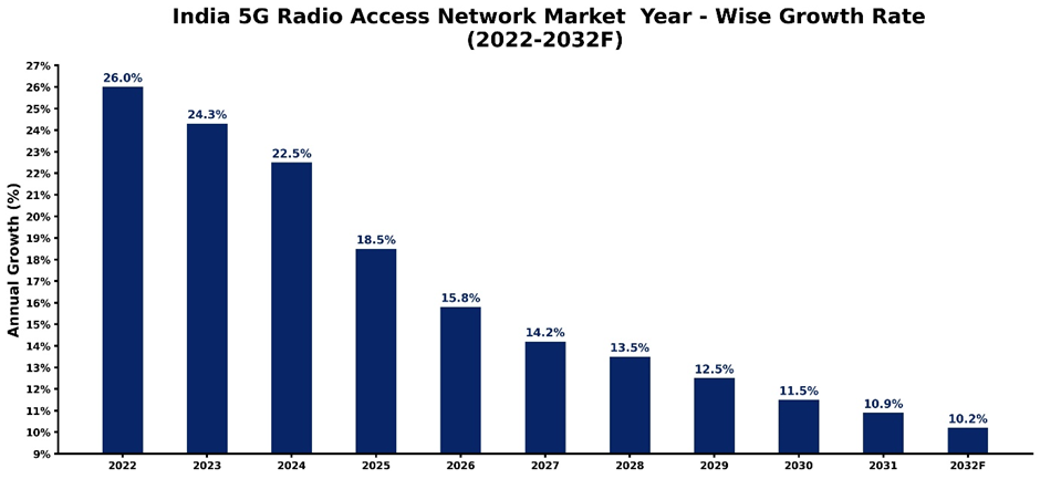 India 5G Radio Access Network Market Year-wise Growth Rate and Key Drivers (2022-2032)