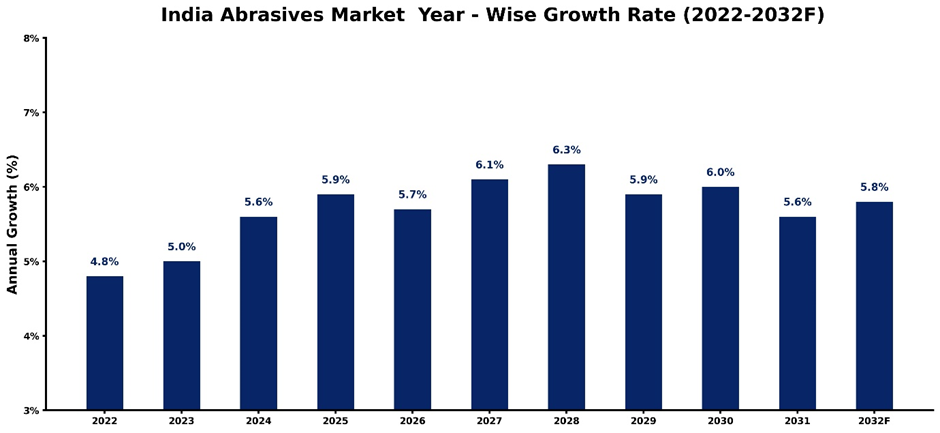 India Abrasives Market Year-wise Growth Rate and Key Drivers (2022-2032)