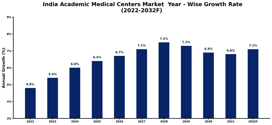 India Academic Medical Centers Market Year-wise Growth Rate and Key Drivers (2022-2032)
