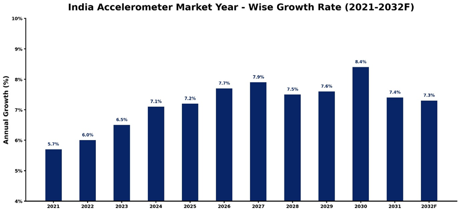 India Accelerometer Market Year-wise Growth Rate and Key Drivers