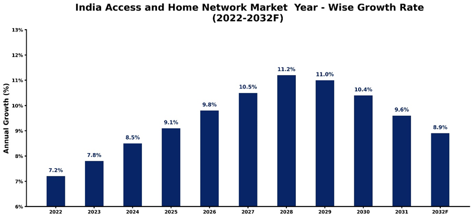 India Access and Home Network Market Year-wise Growth Rate and Key Drivers (2022-2032)