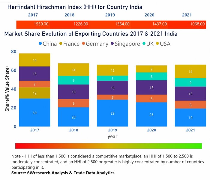 India Access Control Market Country-Wise Share and Competition Analysis