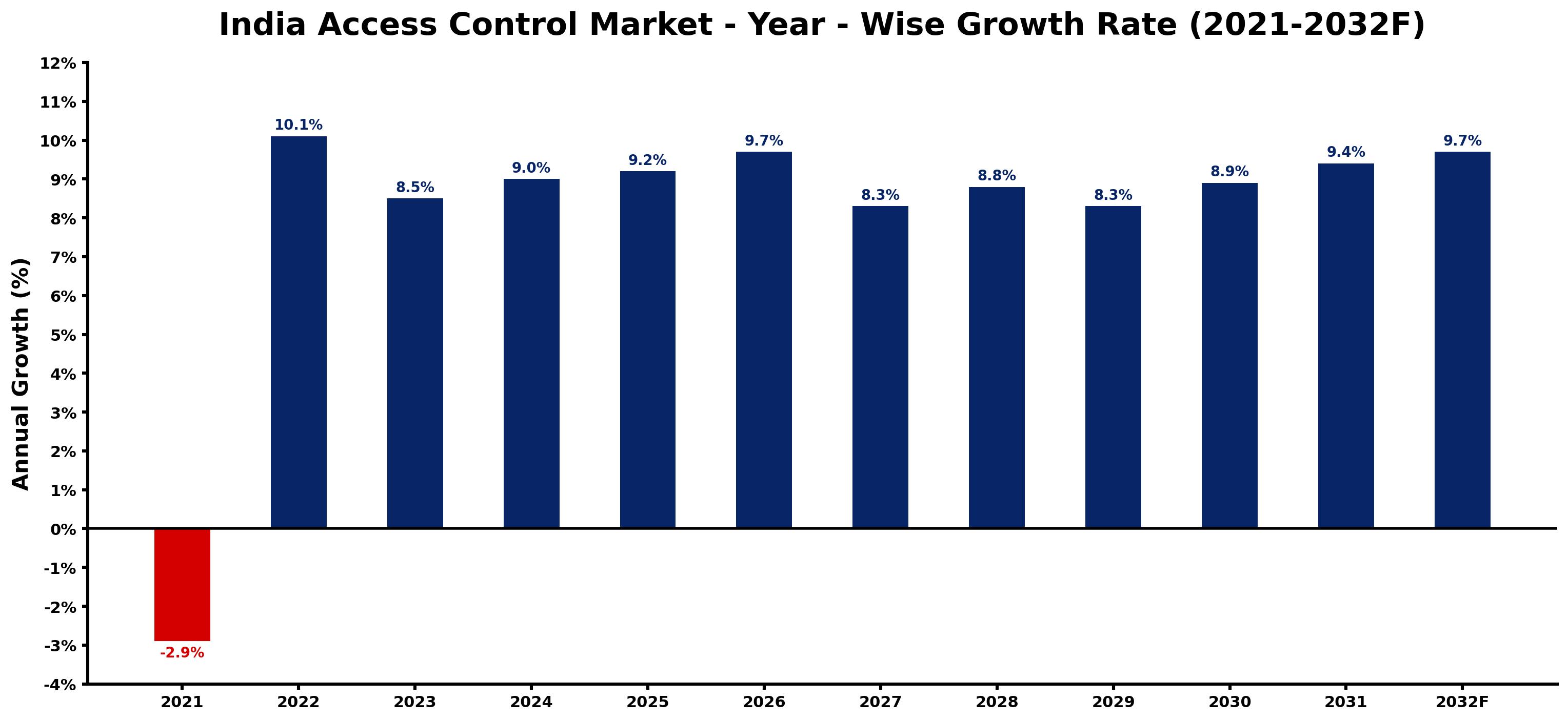 India Access Control Market Year-wise Growth Rate and Key Drivers