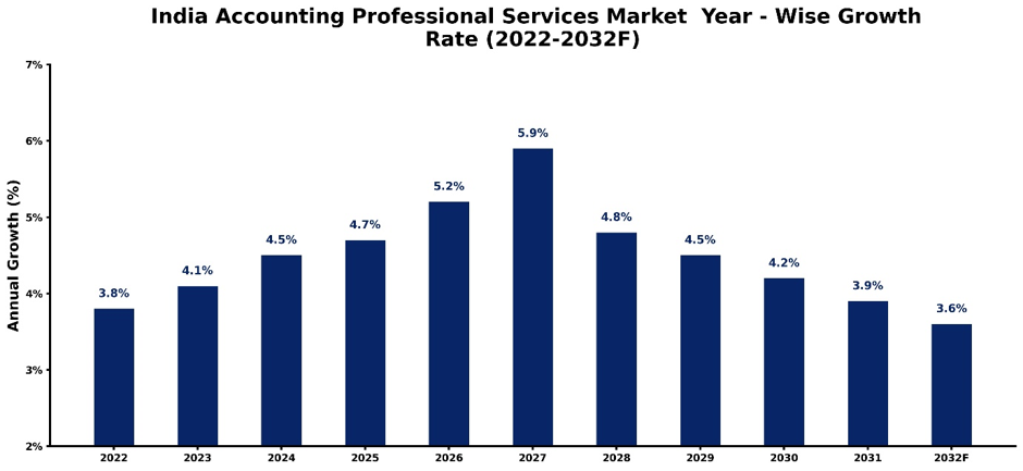 India Accounting Professional Services Market Year-wise Growth Rate and Key Drivers (2022-2032)