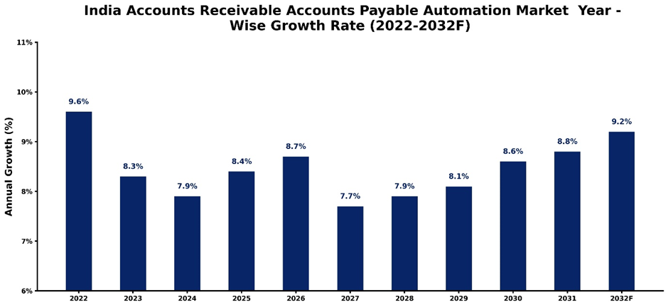 India Accounts Receivable Accounts Payable Automation Market Year-wise Growth Rate and Key Drivers (2022-2032)