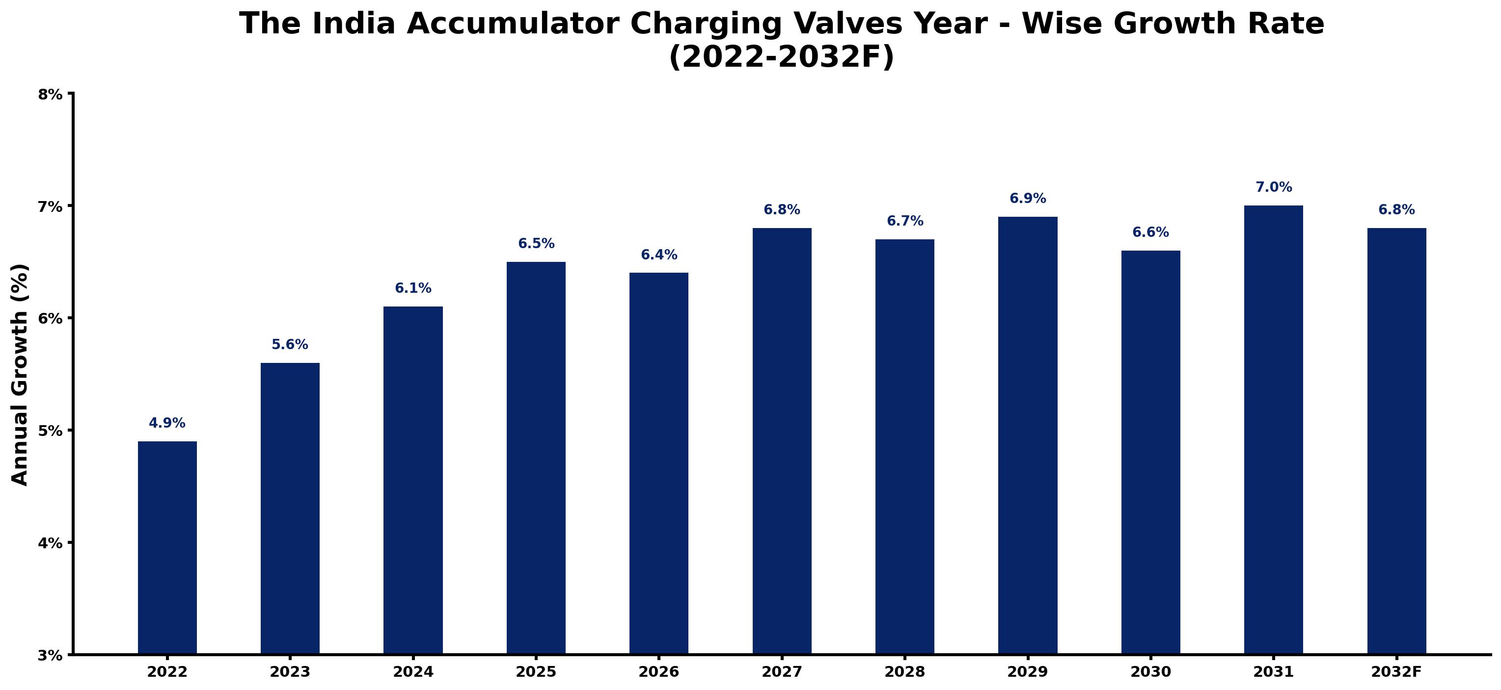 India Accumulator Charging Valves Market Year-wise Growth Rate and Key Drivers