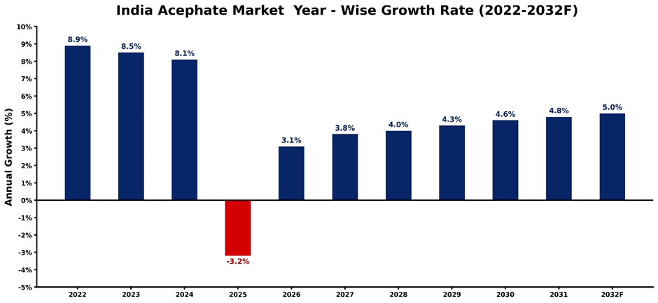 India Acephate Market Year-wise Growth Rate and Key Drivers (2022-2032)