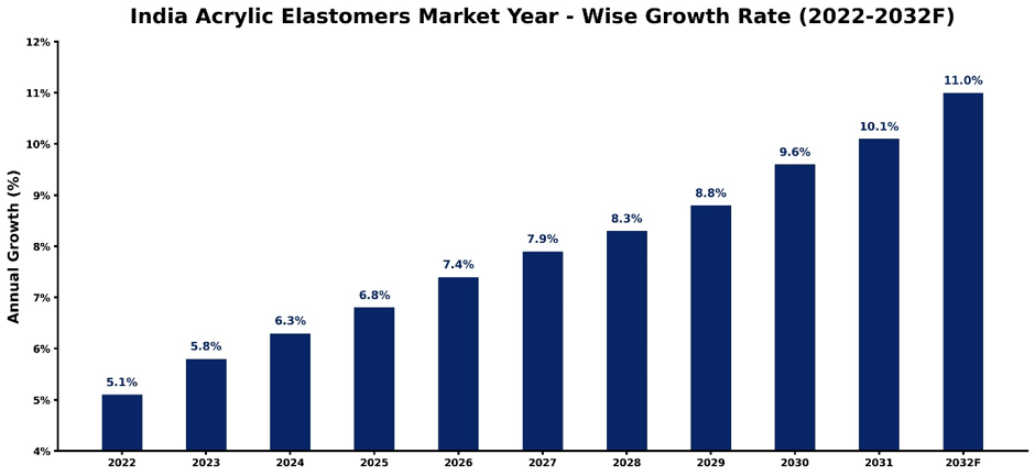 India Acrylic Elastomers Market