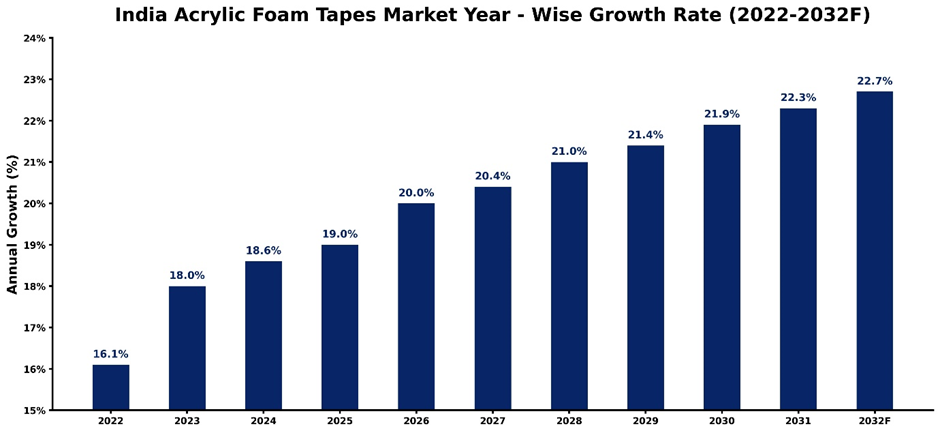 India Acrylic Foam Tapes Market Year-wise Growth Rate and Key Drivers (2022–2032)