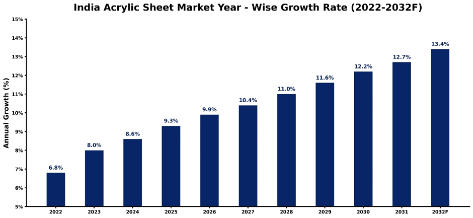 India Acrylic Sheet Market
