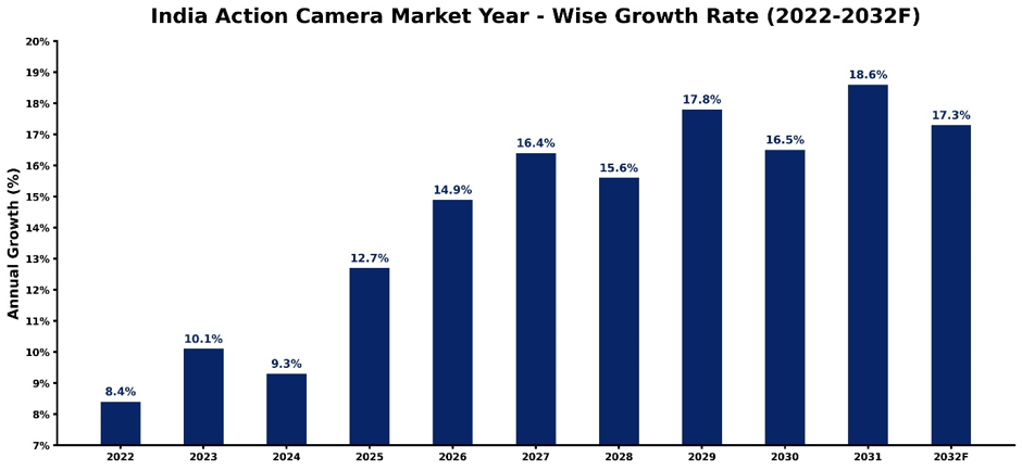 India Action Camera Market