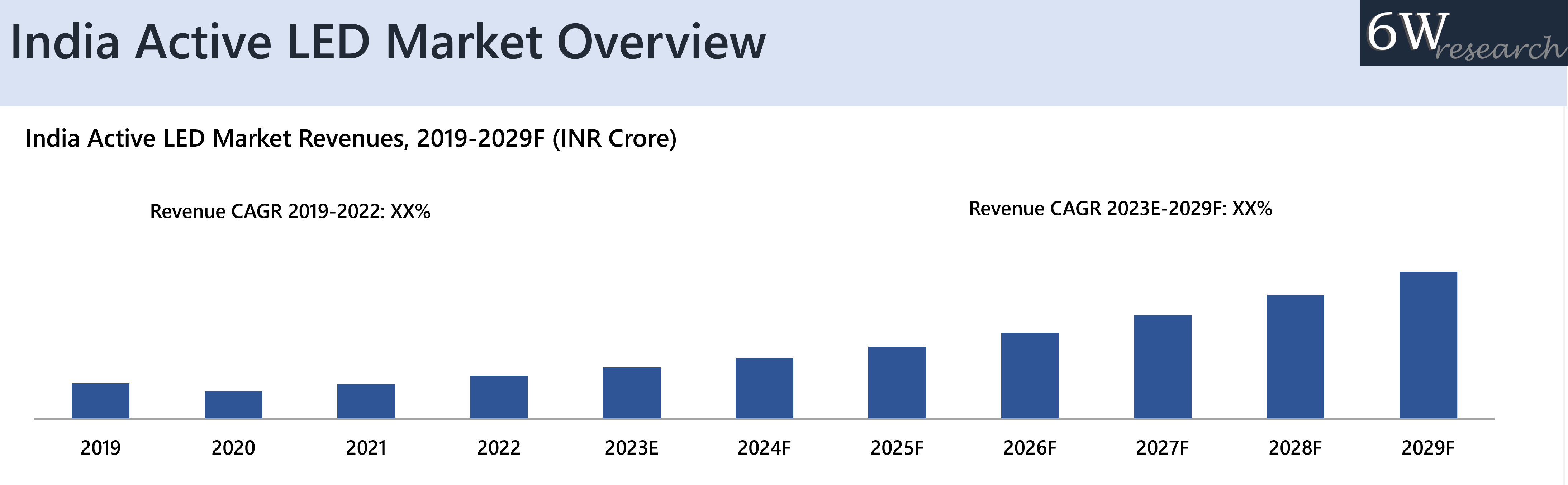 India Active LED Market Overview